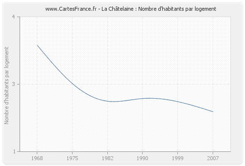 La Châtelaine : Nombre d'habitants par logement